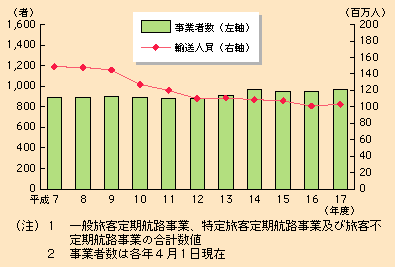 図表II-5-4-6　国内旅客船事業者数及び旅客輸送人員の推移