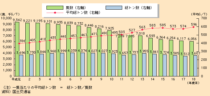 図表II-5-4-7　内航船舶の推移