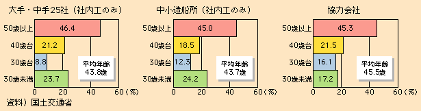 図表II-5-4-9　造船技能者の年齢構成