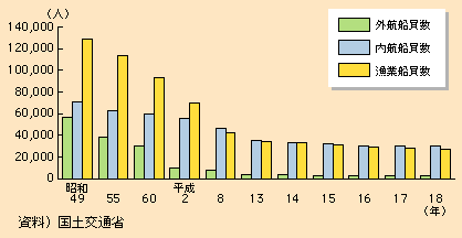 図表II-5-4-10　船員数の推移