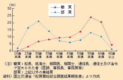 図表II-5-4-11　年齢別船員の構成