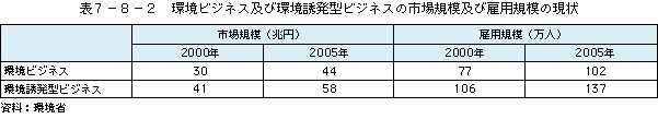 表7-8-2 環境ビジネス及び環境誘発型ビジネスの市場規模及び雇用規模の現状