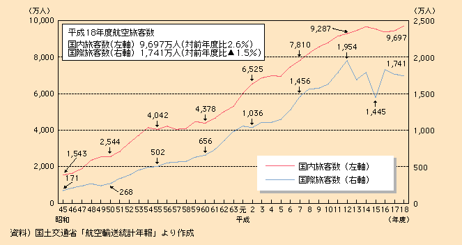 図表II-5-4-12　国内航空会社の旅客数の推移