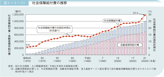 図1－1－11 社会保障給付費の推移