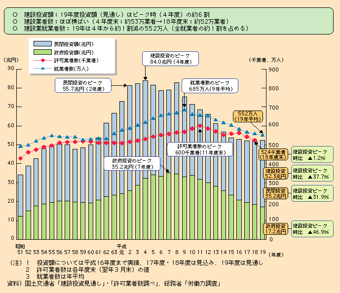 図表II-5-4-14　建設投資（名目値）、許可業者数及び就業者数の推移