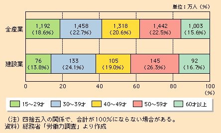 図表II-5-4-16　年齢階層別就業者数（構成比）の比較（平成19年）