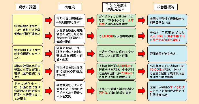 図表II-6-1-1　豪雨災害対策緊急アクションプランの主な項目の実施状況