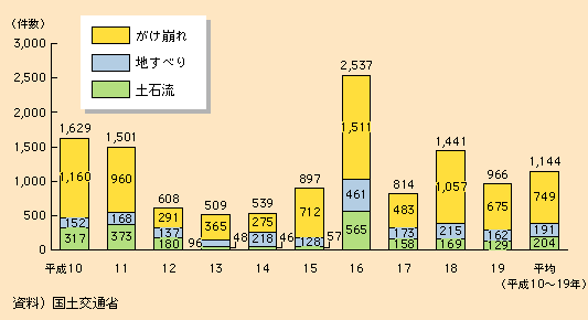 図表II-6-1-4　過去10年（平成10～19年）の土砂災害の発生件数