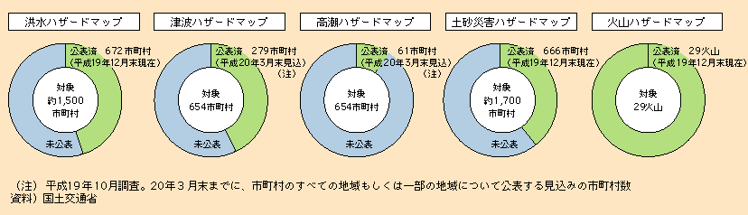 図表II-6-1-7　ハザードマップの整備状況