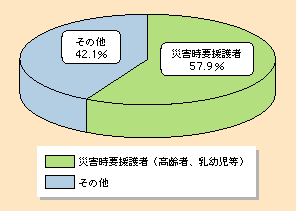 図表II-6-1-11　土砂災害による死亡・行方不明者に占める災害時要援護者の割合（平成15～19年）