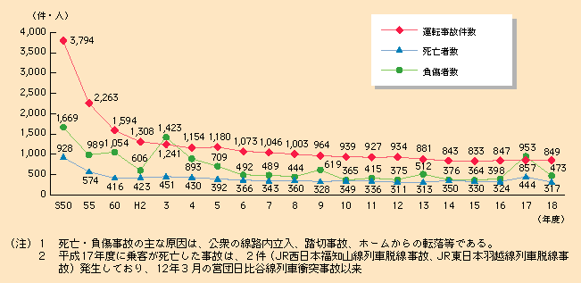 図表II-6-3-2　鉄軌道交通における運転事故件数及び死傷者数の推移