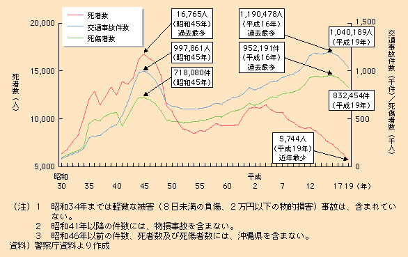 図表II-6-3-6　交通事故件数及び死傷者数等の推移