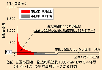 図表II-6-3-7　全国（国道・都道府県道）死傷事故率