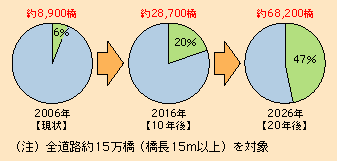 図表II-6-3-8　建設後50年以上の橋梁の割合