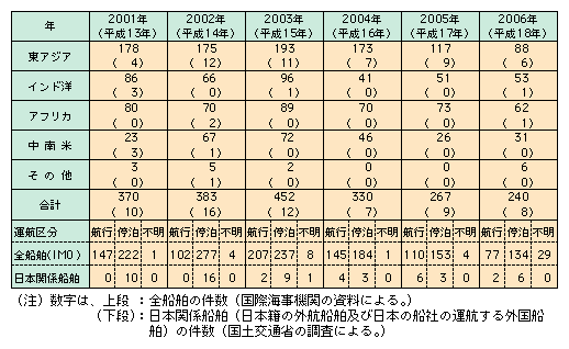 図表II-6-4-2　最近の海賊等事案の発生状況