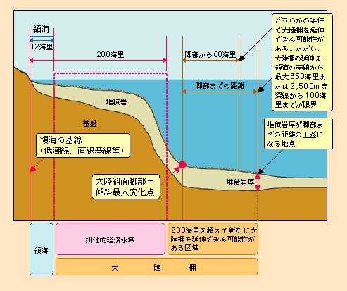 図表II-6-4-5　国連海洋法条約による大陸棚の定義