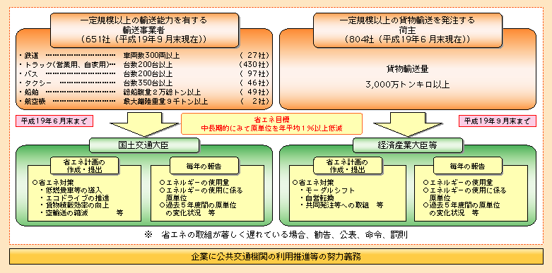 図表II-7-1-5　「省エネ法」に基づく運輸分野の対策