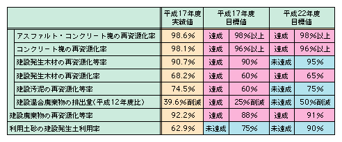 図表II-7-2-1　建築廃棄物の品目別リサイクル率