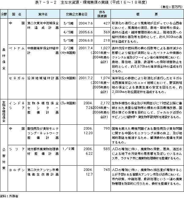 表7-9-2 主な水資源・環境無償の実績(平成16〜18年度)