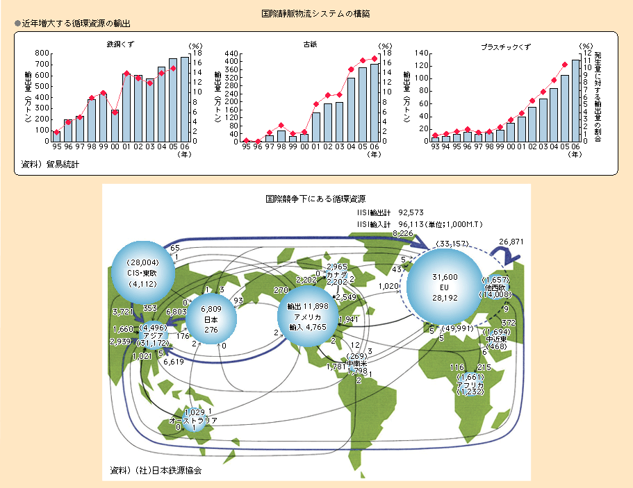 図表II-7-2-4　国際循環資源物流システムの構築