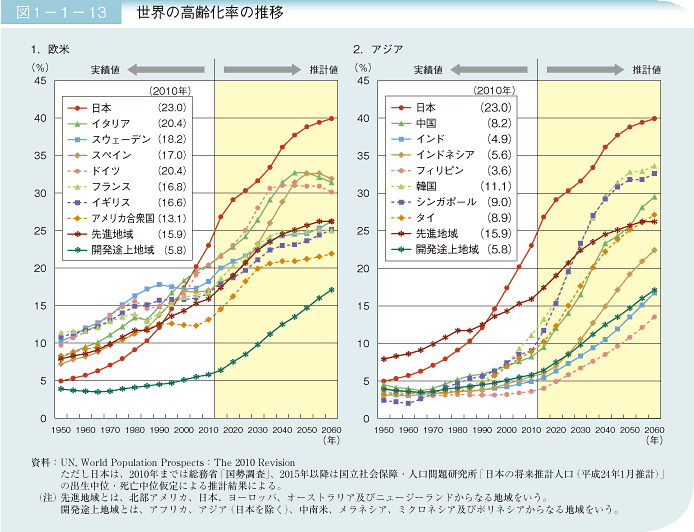 図1－1－13 世界の高齢化率の推移