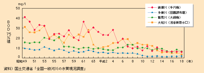 図表II-7-4-3　主要都市河川代表地点におけるBOD75％値の経年変化