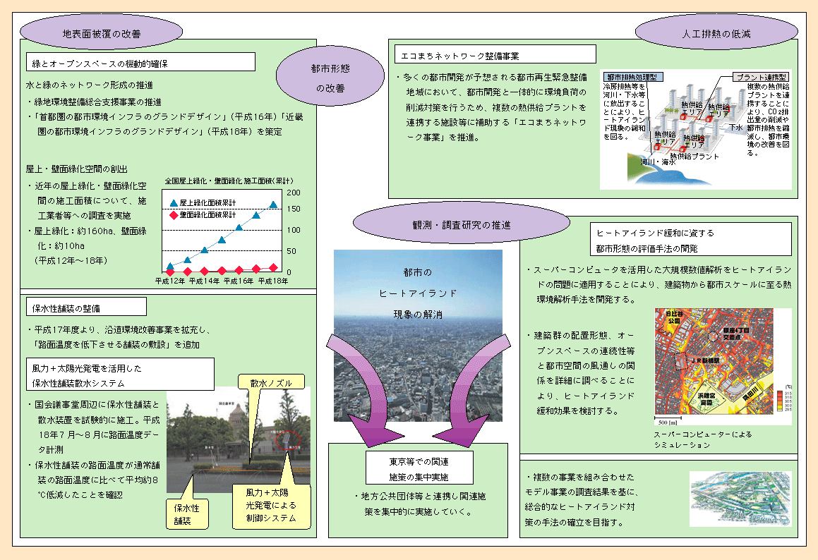 図表II-7-6-2　ヒートアイランド対策