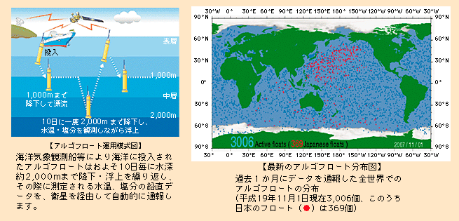 図表II-7-7-1　アルゴ計画の観測概要