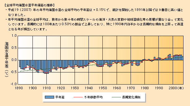 図表II-7-7-2　気象庁ホームページで公開している「海洋の健康診断表」の例