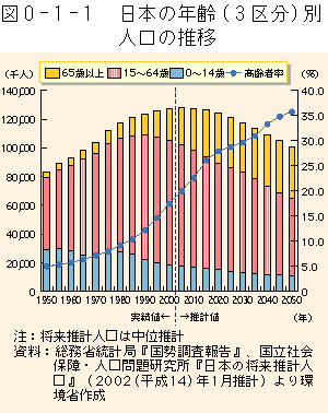 序-1-1図　日本の年齢（３区分）別人口の推移