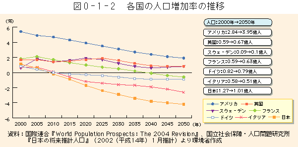 序-1-2図　各国の人口増加率の推移