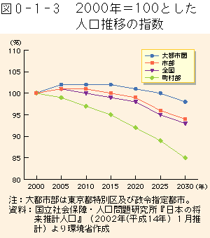 序-1-3図　2000年＝100とした人口推移の指数