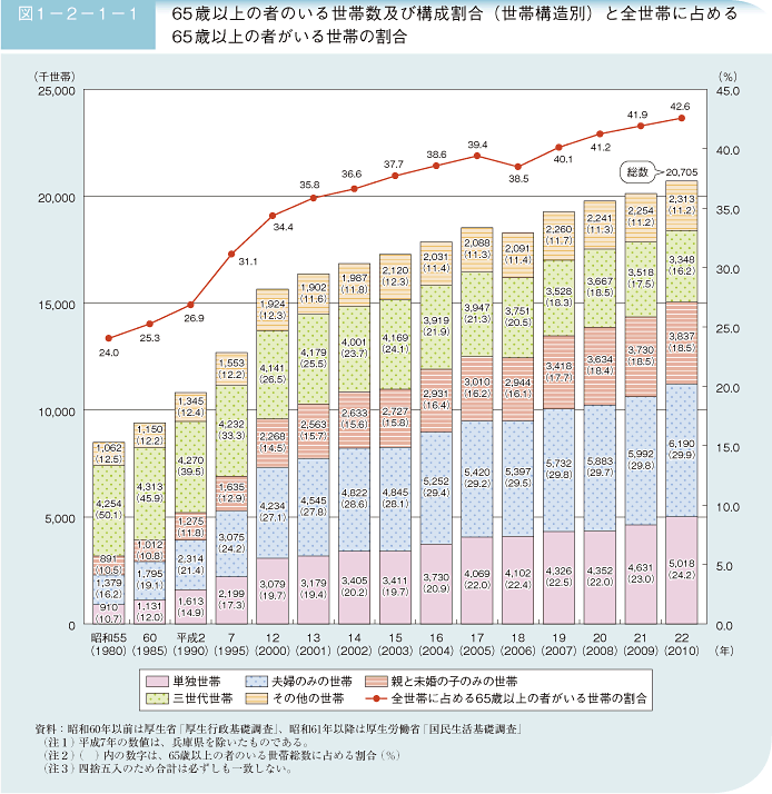 図1－2－1－1 65歳以上の者のいる世帯数及び構成割合(世帯構成造別)と全世帯に占める65歳以上の者がいる世帯の割合