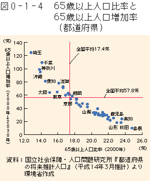 序-1-4図　65歳以上人口比率と65歳以上人口増加率（都道府県）