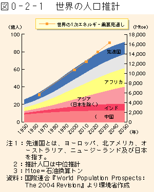 序-2-1図　世界の人口推計