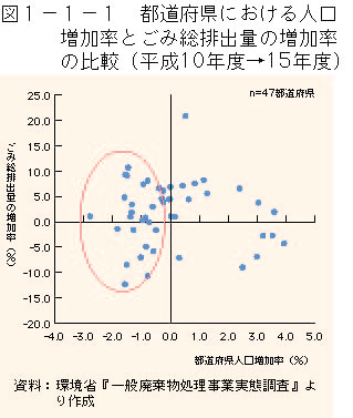 1-1-1図　都道府県における人口増加率とごみ総排出量の増加率の比較（平成10年度→15年度）