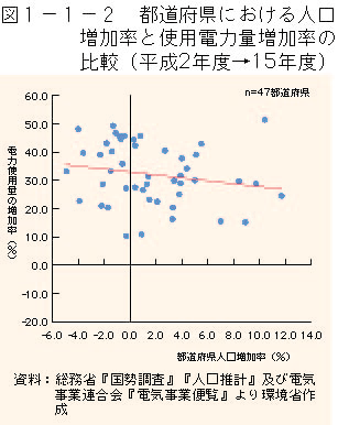 1-1-2図　都道府県における人口増加率と使用電力量増加率の比較（平成２年度→15年度）