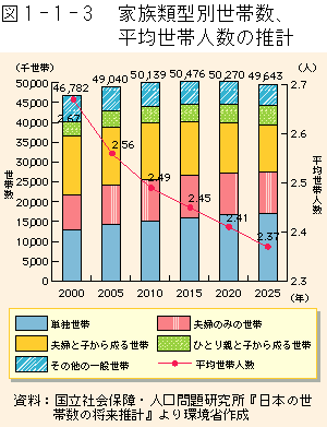 1-1-3図　家族類型別世帯数、平均世帯人数の推計