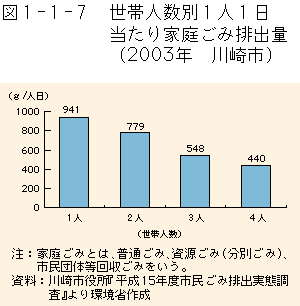 1-1-7図　世帯人数別１人１日当たり家庭ごみ排出量（2003年　川崎市）