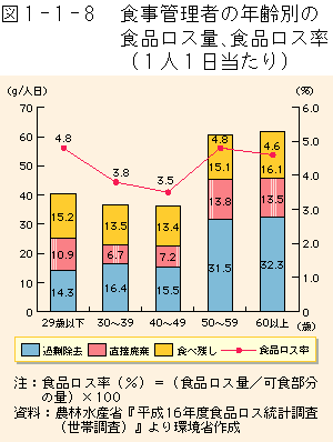 1-1-8図　食事管理者の年齢別の食品ロス量、食品ロス率（１人１日当たり）