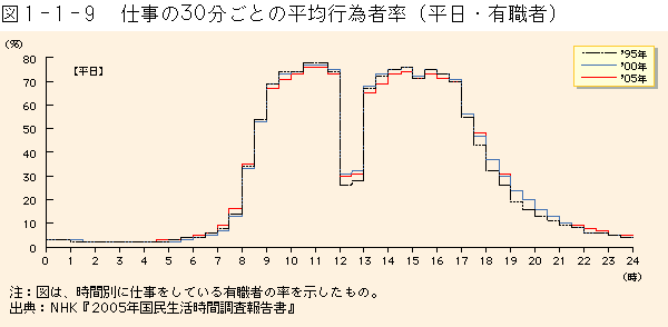 1-1-9図　仕事の３０分ごとの平均行為者率（平日・有識者）