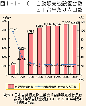 1-1-10図　自動販売機設置台数と１台当たり人口数