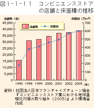 1-1-11図　コンビニエンスストアの店舗と床面積の推移