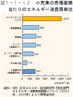 1-1-12図　小売業の売場面積当たりの二酸化炭素排出量