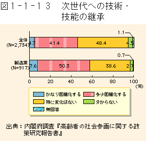 1-1-13図　次世代への技術・技能の継承