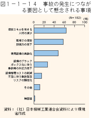 1-1-14図　事故の発生につながる要因として懸念される事項