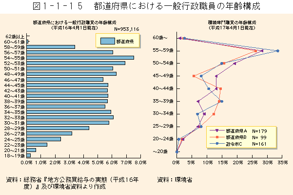 1-1-15図　都道府県における一般行政職員の年齢構成