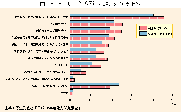 1-1-16図　2007問題に対する取組