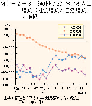 1-2-3図　過疎地域における人口増減（社会増減と自然増減）の推移