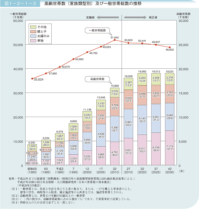 図1－2－1－3 高齢世帯数(家族類型別)及び一般世帯総数の推移